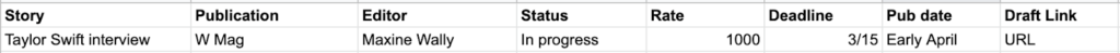 A screenshot of a single row of a spreadsheet that reads: "Story: Taylor Swift Interview Publication: W Mag Editor: Maxine Wally Status: In Progress Rate: 1000 Deadline: 3/15 Pub date: Early April Draft link: URL