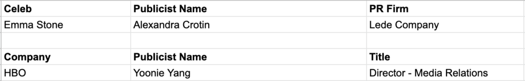 A screenshot of part of a spreadsheet, containing the following information: Row 1 "Celeb: Emma Stone Publicist Name: Alexandra Crotin PR Firm: Lede Company" Row 2: "Company: HBO Publicist Name: Yoonie Yang Title: Director Media Relations"